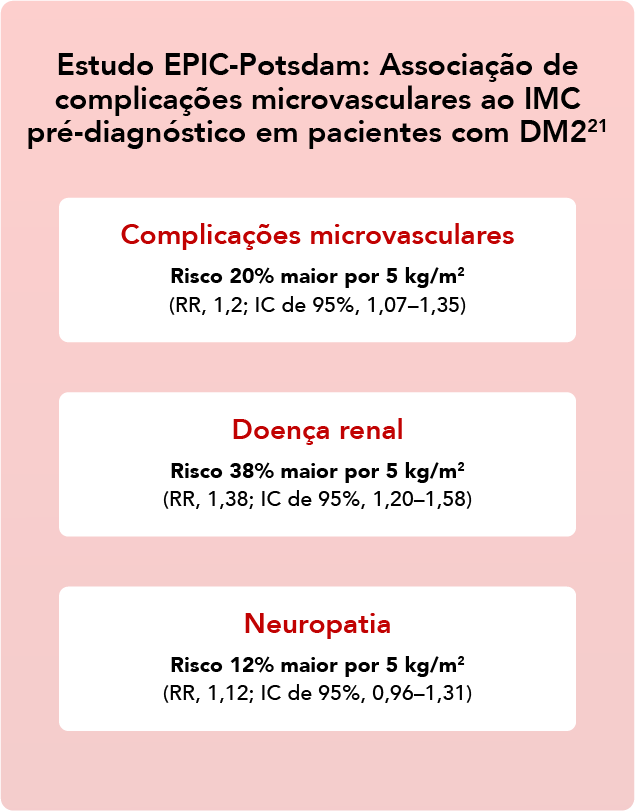 A imagem apresenta um estudo intitulado "Estudo EPIC-Potsdam: Associação de complicações microvasculares ao IMC pré-diagnóstico em pacientes com DM2". Abaixo do título, quatro caixas brancas estão dispostas verticalmente, cada uma contendo informações sobre diferentes tipos de complicações associadas ao IMC pré-diagnóstico de pacientes com DM2, como complicações microvasculares, doença renal e neuropatia, para indivíduos com um IMC de 5 kg/m². Cada caixa apresenta dados específicos, incluindo riscos relativos (RR), intervalos de confiança (CI) e valores de p. O fundo vermelho da imagem cria um contraste marcante com as caixas brancas e o texto preto.