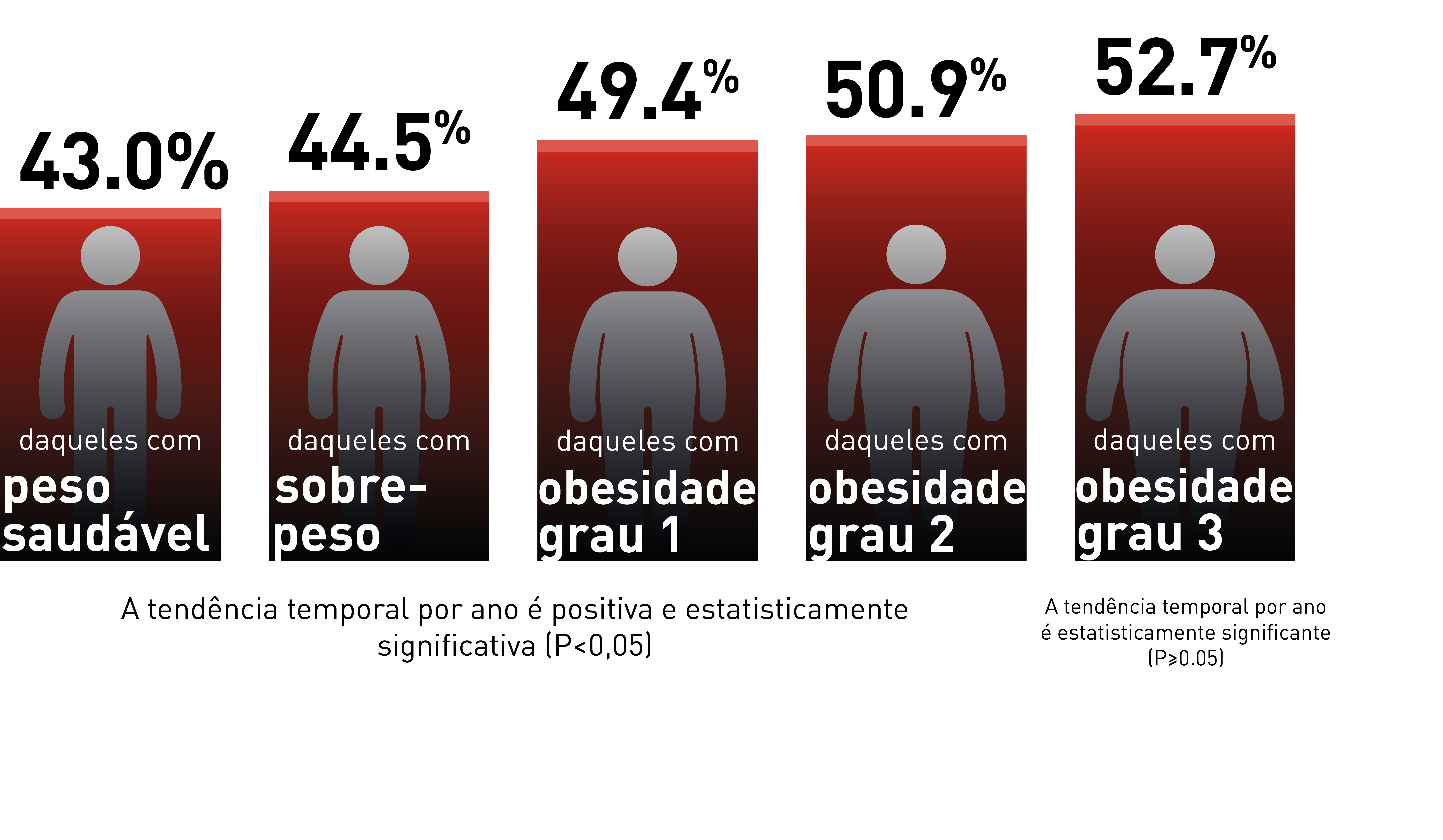 A imagem apresenta uma representação visual de dados relacionados à obesidade, com oito caixas retangulares de fundo vermelho e silhuetas cinzas de pessoas. Cada caixa contém um valor percentual em texto preto no topo, acompanhado de texto branco abaixo da silhueta que diz "daqueles com" seguido de um termo relacionado à obesidade (por exemplo, "peso saudável," "sobre-peso," etc.). O fundo da imagem é branco.