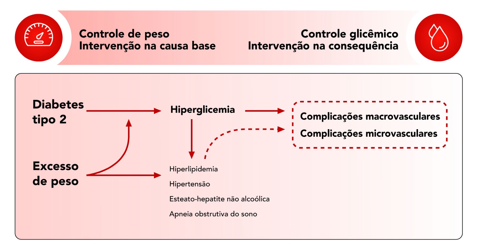 A imagem é um fluxograma que mostra a relação entre diabetes, peso e complicações de saúde. Ela é dividida em três seções: controle de peso, controle glicêmico e Diabetes Tipo 2. O gráfico destaca a importância de gerenciar o peso e os níveis de açúcar no sangue para prevenir ou mitigar os efeitos do diabetes e suas complicações, como hiperglicemia e problemas vasculares.