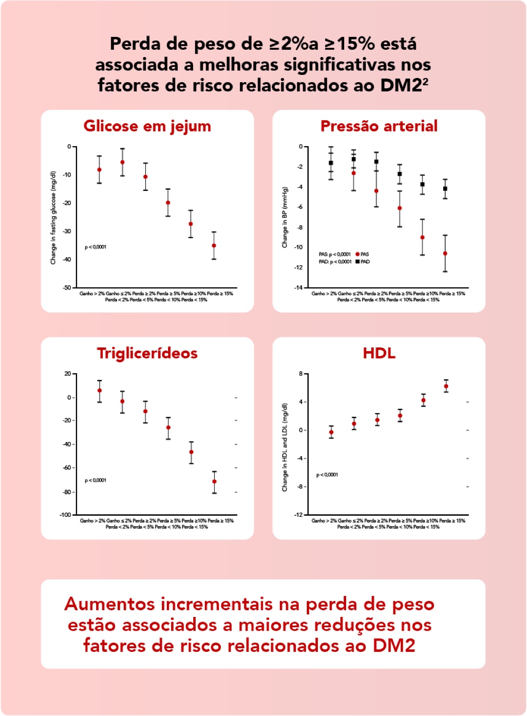 A imagem é um infográfico em português que mostra a relação entre a perda de peso e várias métricas de saúde relacionadas ao Diabetes Mellitus Tipo 2 (DM2). O título sugere que a perda de peso de ≥2% ao ano está associada a melhorias significativas nos fatores de risco relacionados ao DM2. Os gráficos ilustram correlações entre a perda de peso e níveis de glicose em jejum, pressão arterial, triglicerídeos e HDL, destacando os benefícios da perda de peso no manejo do DM2.