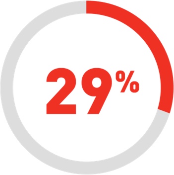 A imagem é um gráfico circular com um valor percentual "29%" em vermelho no centro, cercado por um arco vermelho parcialmente preenchido. O fundo é branco, proporcionando uma representação visual clara e descomplicada.