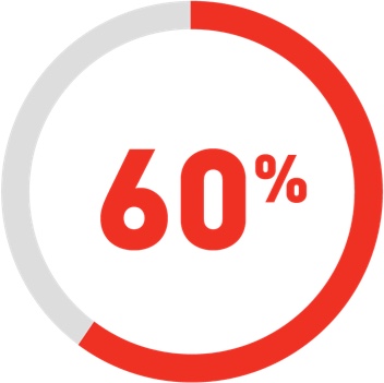 A imagem é um gráfico circular com um valor percentual "60%" em vermelho no centro, cercado por um arco vermelho parcialmente preenchido. O fundo é branco, proporcionando uma representação visual clara e descomplicada.