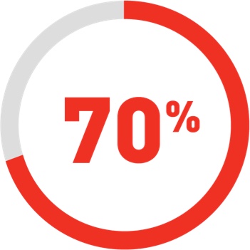 A imagem é um gráfico circular com um valor percentual "70%" em vermelho no centro, cercado por um arco vermelho parcialmente preenchido. O fundo é branco, proporcionando uma representação visual clara e descomplicada.
